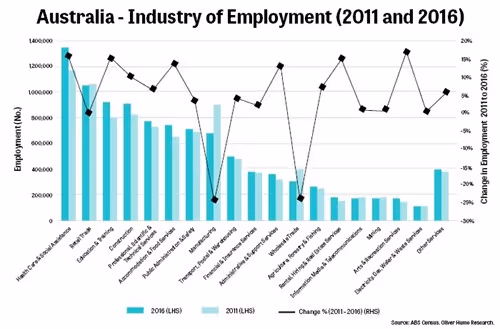 Australia industry of employment graph
