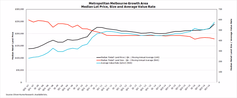 Median lot price, size and average value rate graph