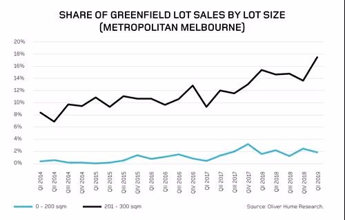 Share of greenfield lot sales by lot size graph