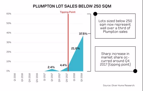 Plumpton lot sales below 250 sqm graph