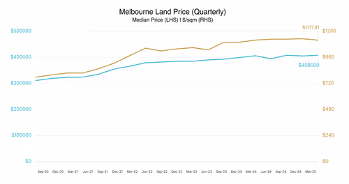 Melbourne land price graph.