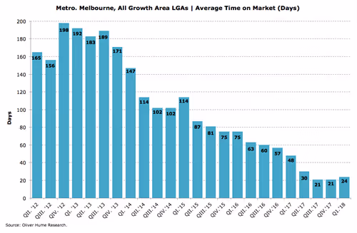average time on Melbourne market graph