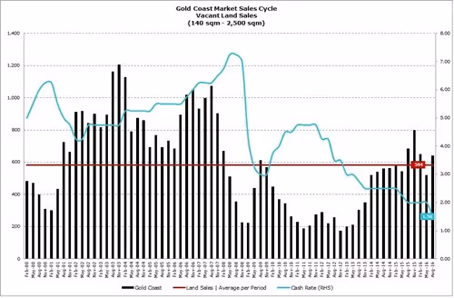 gold coast market sales cycle graph