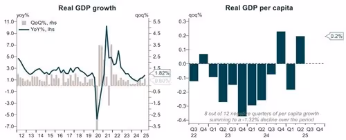 Two graphs highlighting real GDP growth and real GDP per capita.