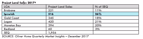 2017 project land sales table