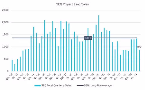 SEQ project land sales graph