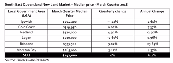 Median land price graph