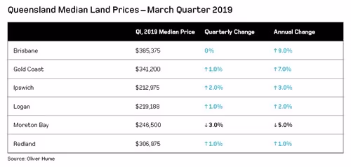Queensland median land prices for the 2019 March quarter table