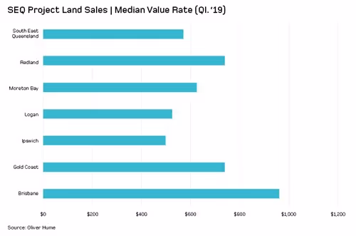 SEQ project land sales median value rate graph