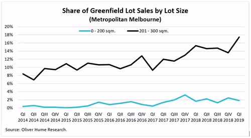 Share of greenfield lot sales by lot size graph.