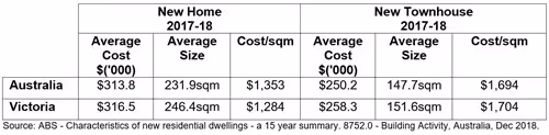 Characteristics of new residential dwellings graph