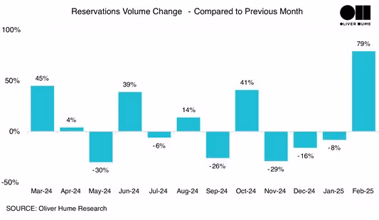 Reservations volume change graph