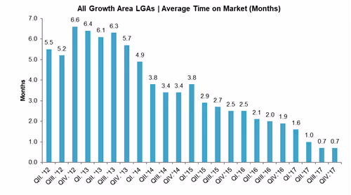 Average time on market graph