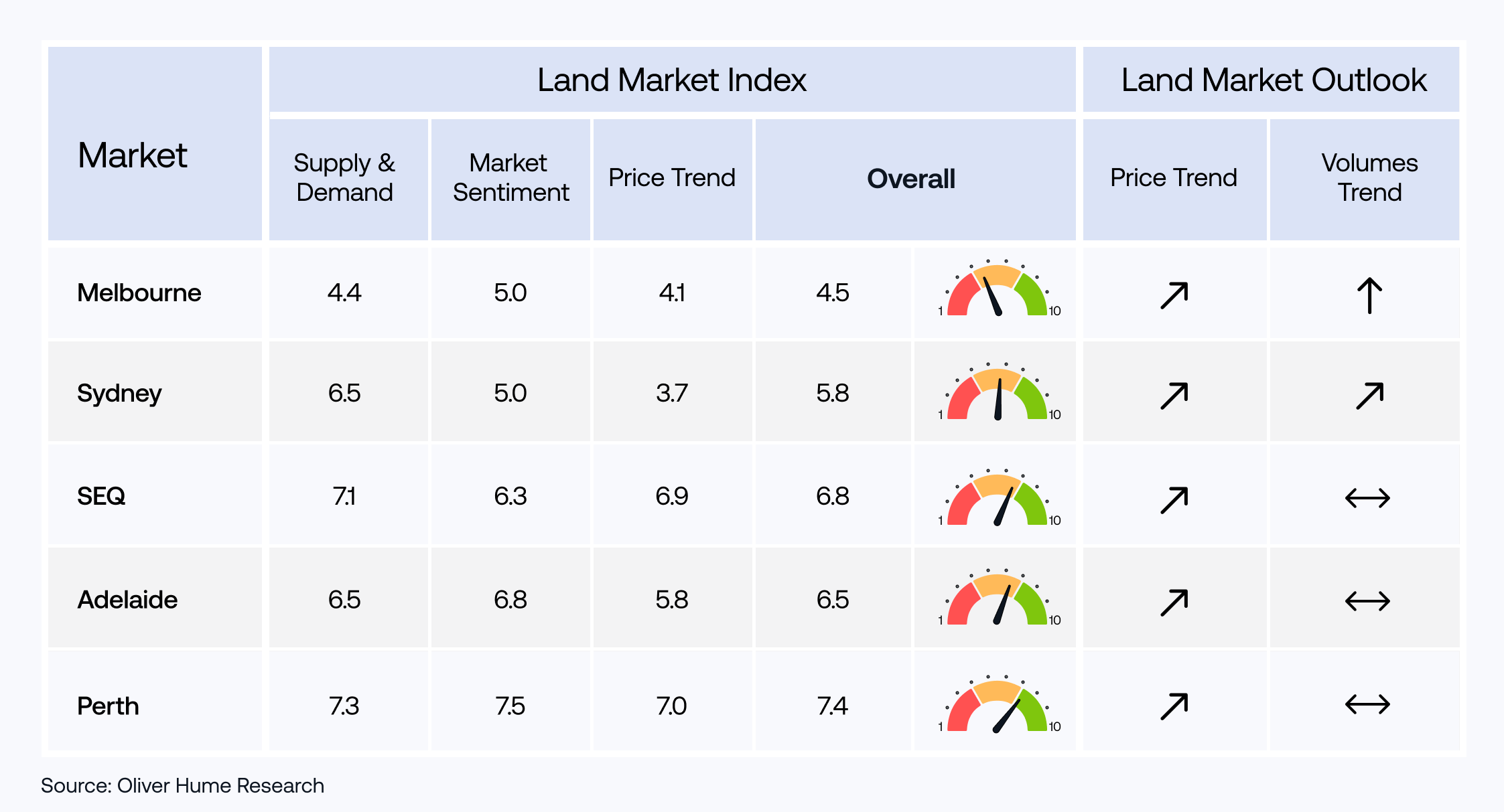 Land Market Index and Outlook Graph