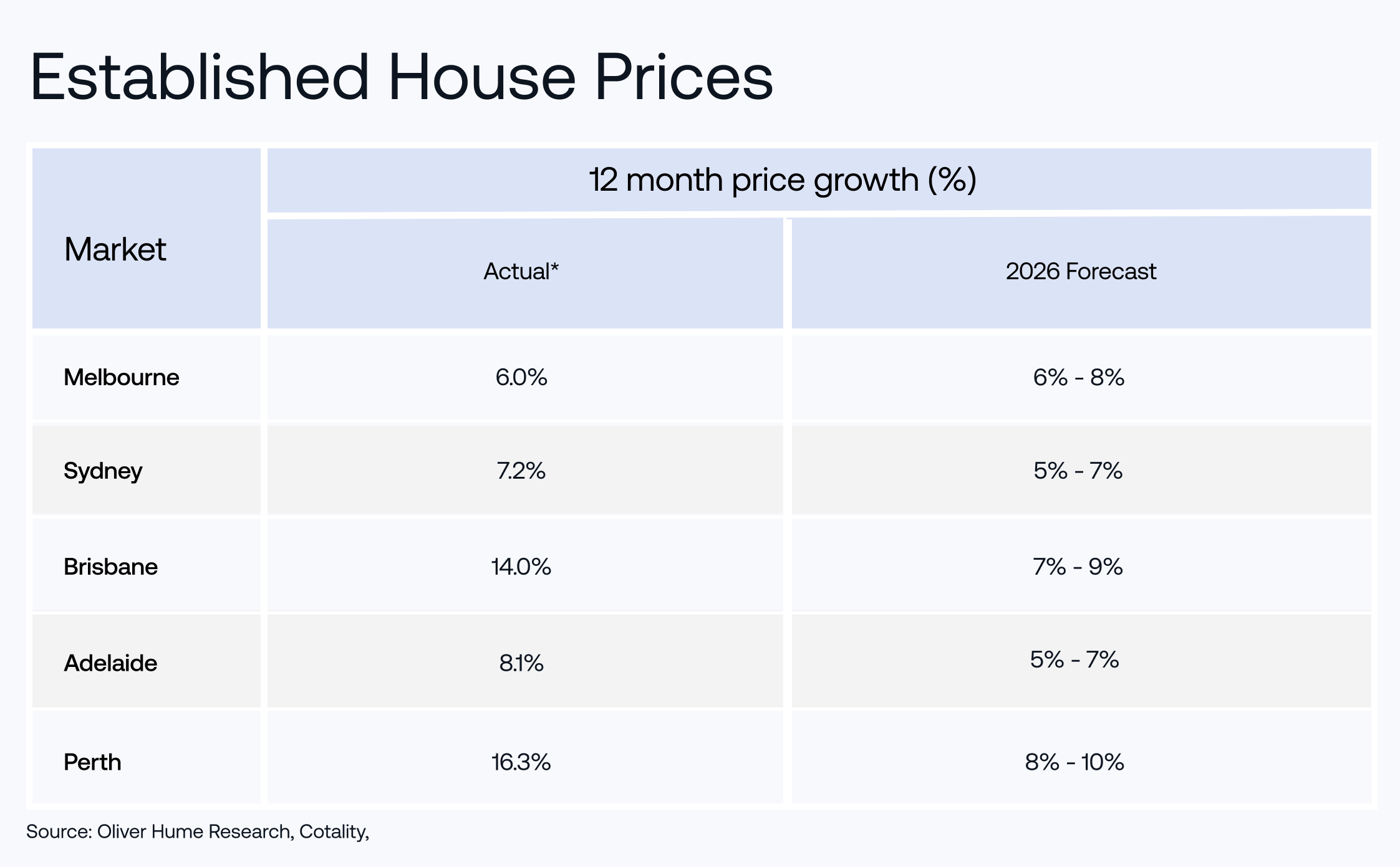 Established House Prices