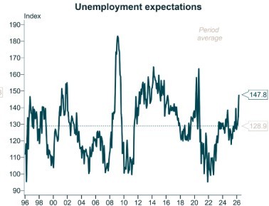 Unemployment expectations graph