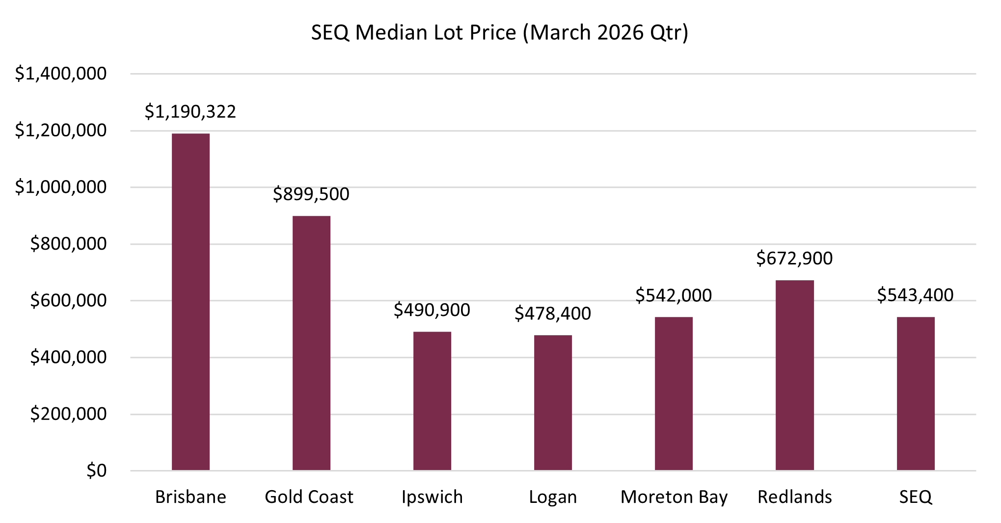 Bar chart showing South East Queensland median lot prices for the March 2026 quarter. Brisbane records the highest median at $1,190,322, followed by Gold Coast at $899,500. Other medians include Ipswich at $490,900, Logan at $478,400, Moreton Bay at $542,000, Redlands at $672,900, and the overall SEQ median at $543,400.