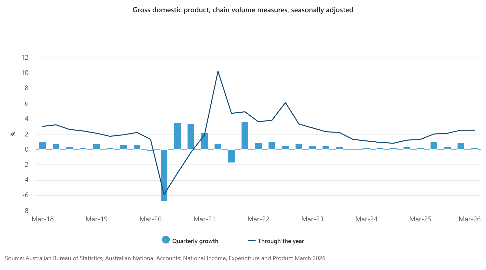 Chief Economist Matt Bell on the ABS March quarter GDP result and what it means for property markets and interest rates in 2026.