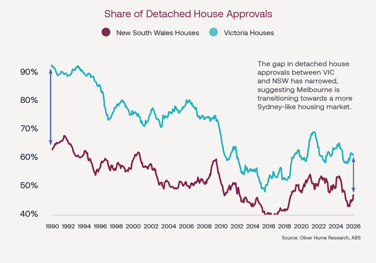 Line graph comparing the share of detached house approvals in Victoria and New South Wales from 1990 to 2026. Victoria (teal) declines from around 90% in the early 1990s to about 60% in 2026, while New South Wales (maroon) declines from around 65% to about 45%. The chart highlights that the gap between the states has narrowed over time, suggesting Melbourne is becoming more similar to Sydney in housing approval patterns. Source: Oliver Hume Research and ABS.