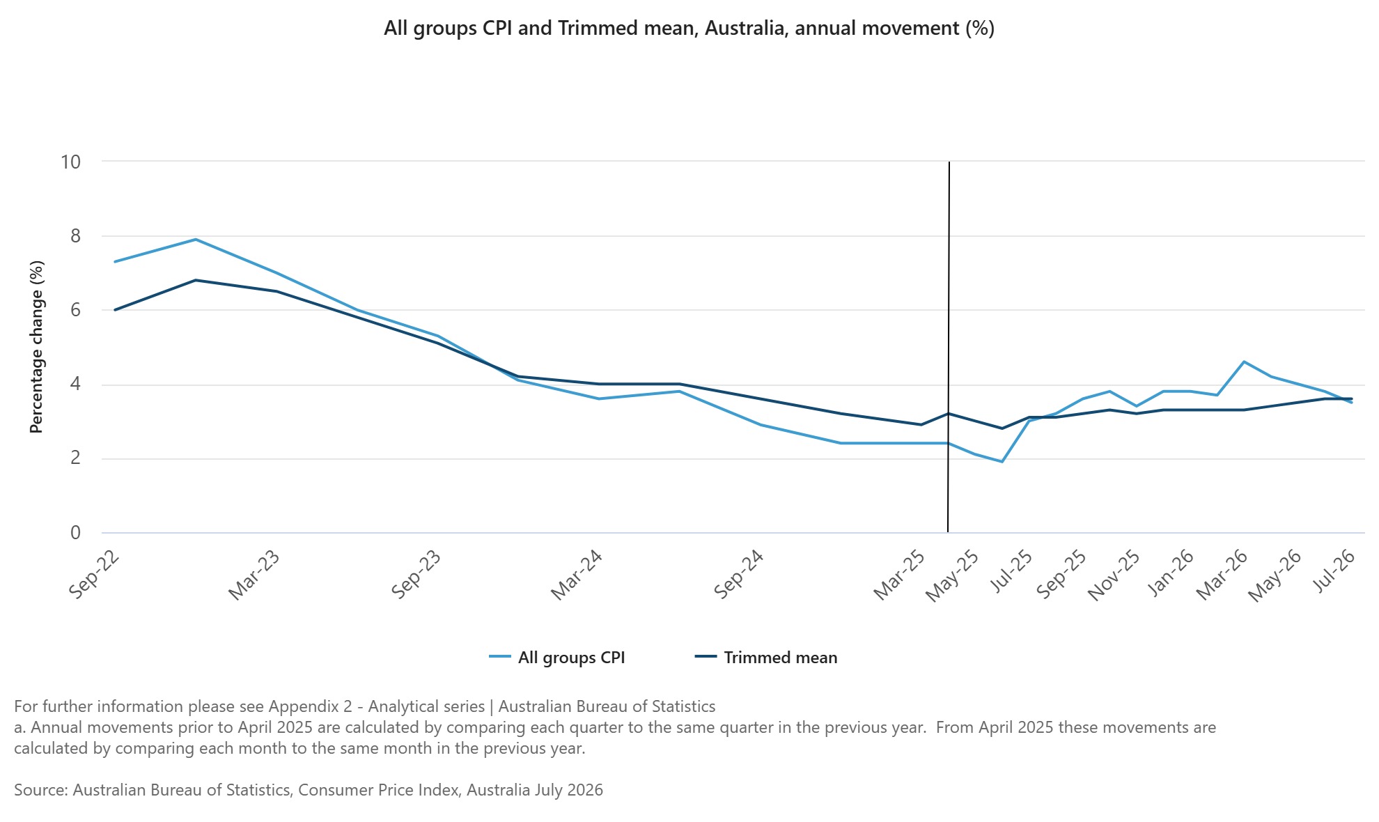 The graph displays the Australian Bureau of Statistics (ABS) monthly Consumer Price Index (CPI) indicator and trimmed mean annual movements through July 2026