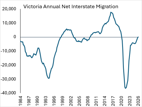 Chart of Victoria's annual net interstate migration, 1984–2026, showing swings from +20,000 to -37,000