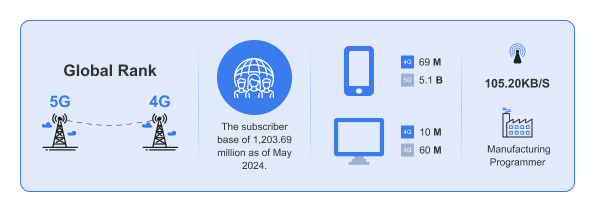 Telecommunication services for better connectivity, seamless operations and customer experiences.