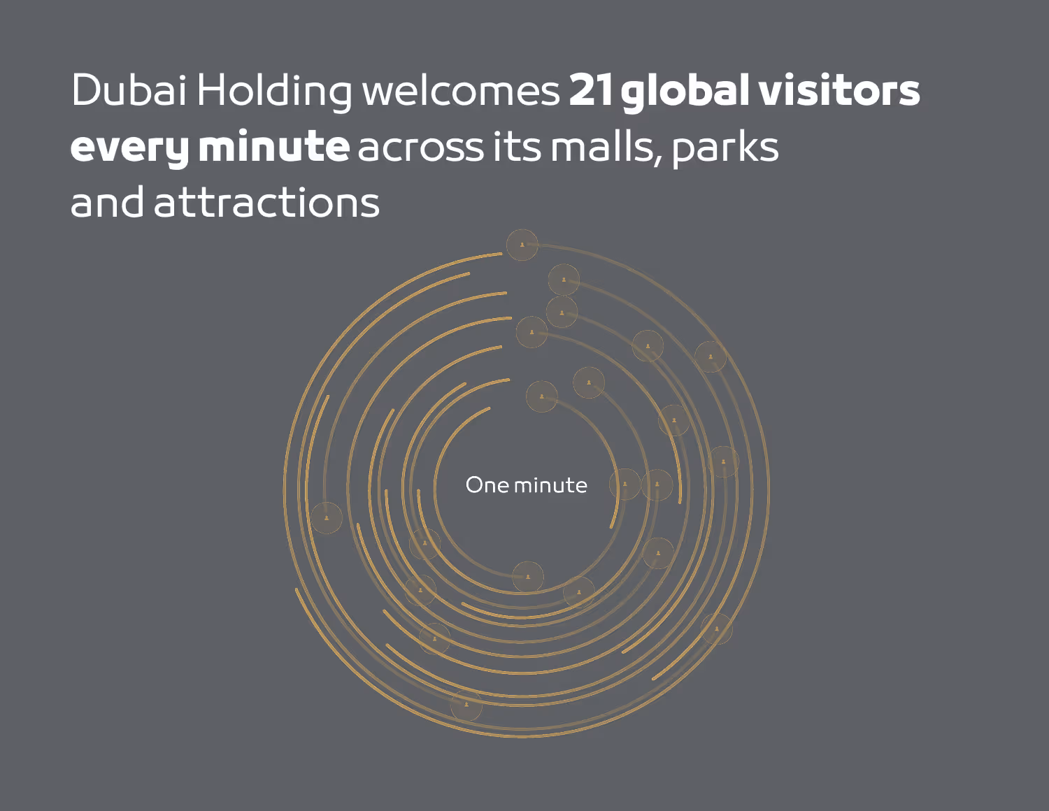 Text stating Dubai Holding welcomes 21 global visitors every minute across malls, parks, and attractions with circular graphic labeled One minute.