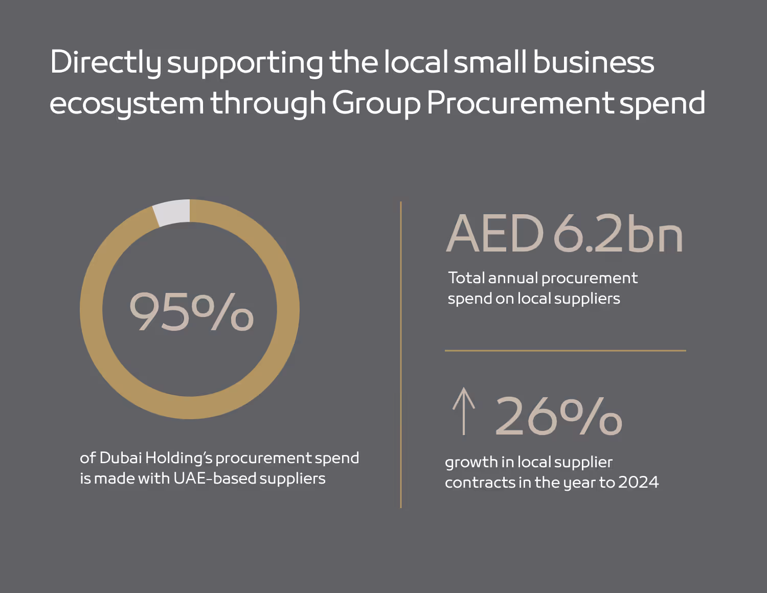 Infographic showing 95% of Dubai Holding's procurement spend is with UAE-based suppliers, totaling AED 6.2 billion annually, with 26% growth in local supplier contracts by 2024.
