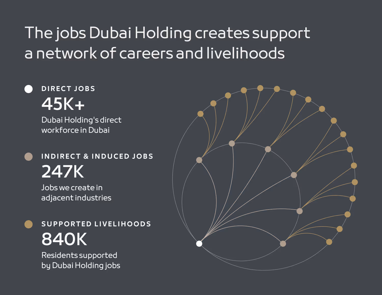Infographic showing jobs created by Dubai Holding: 45K+ direct jobs in Dubai, 247K indirect and induced jobs, and 840K supported livelihoods.
