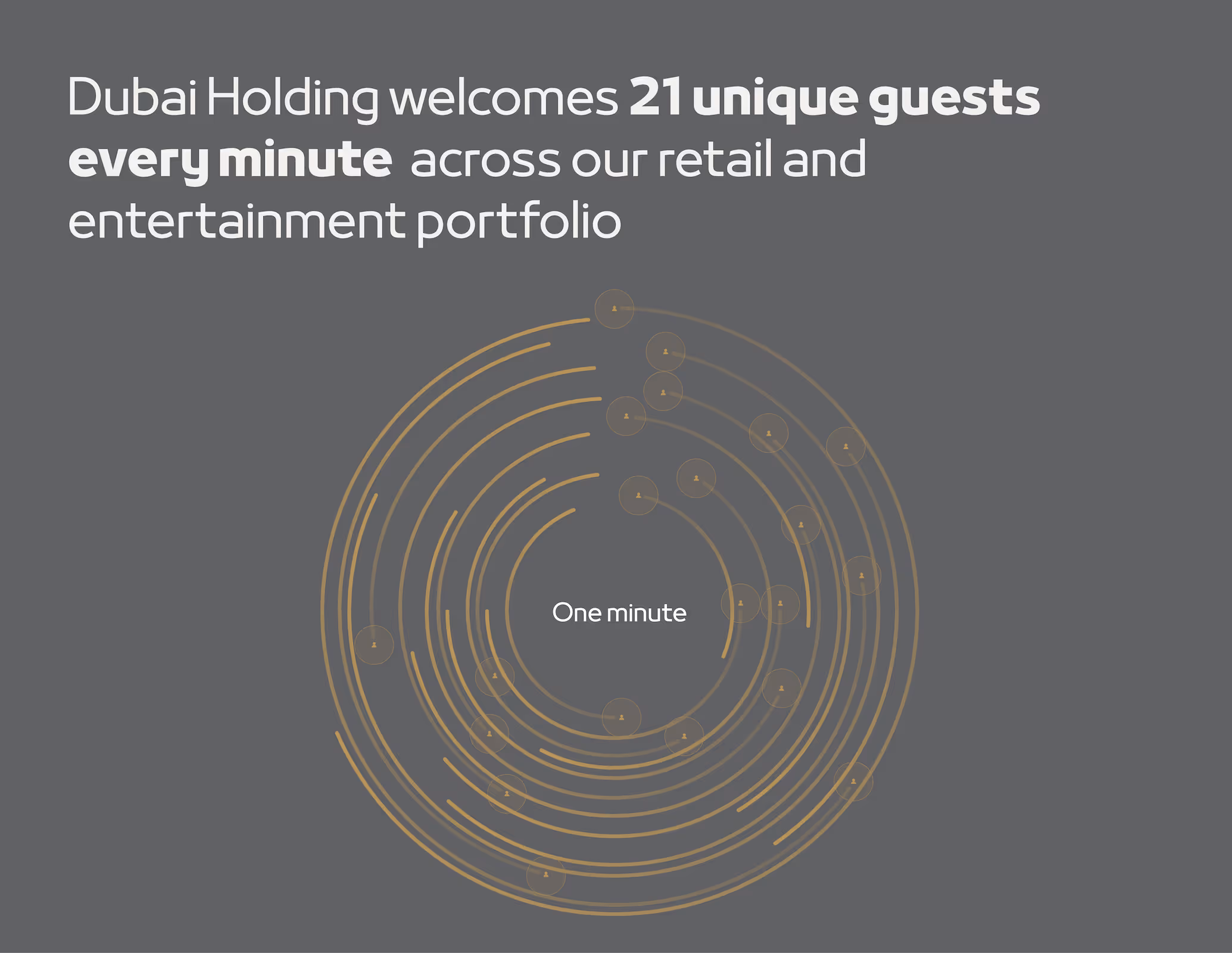 Text stating Dubai Holding welcomes 21 unique guests every minute across retail and entertainment, with a circular graphic illustrating one minute and guest icons.