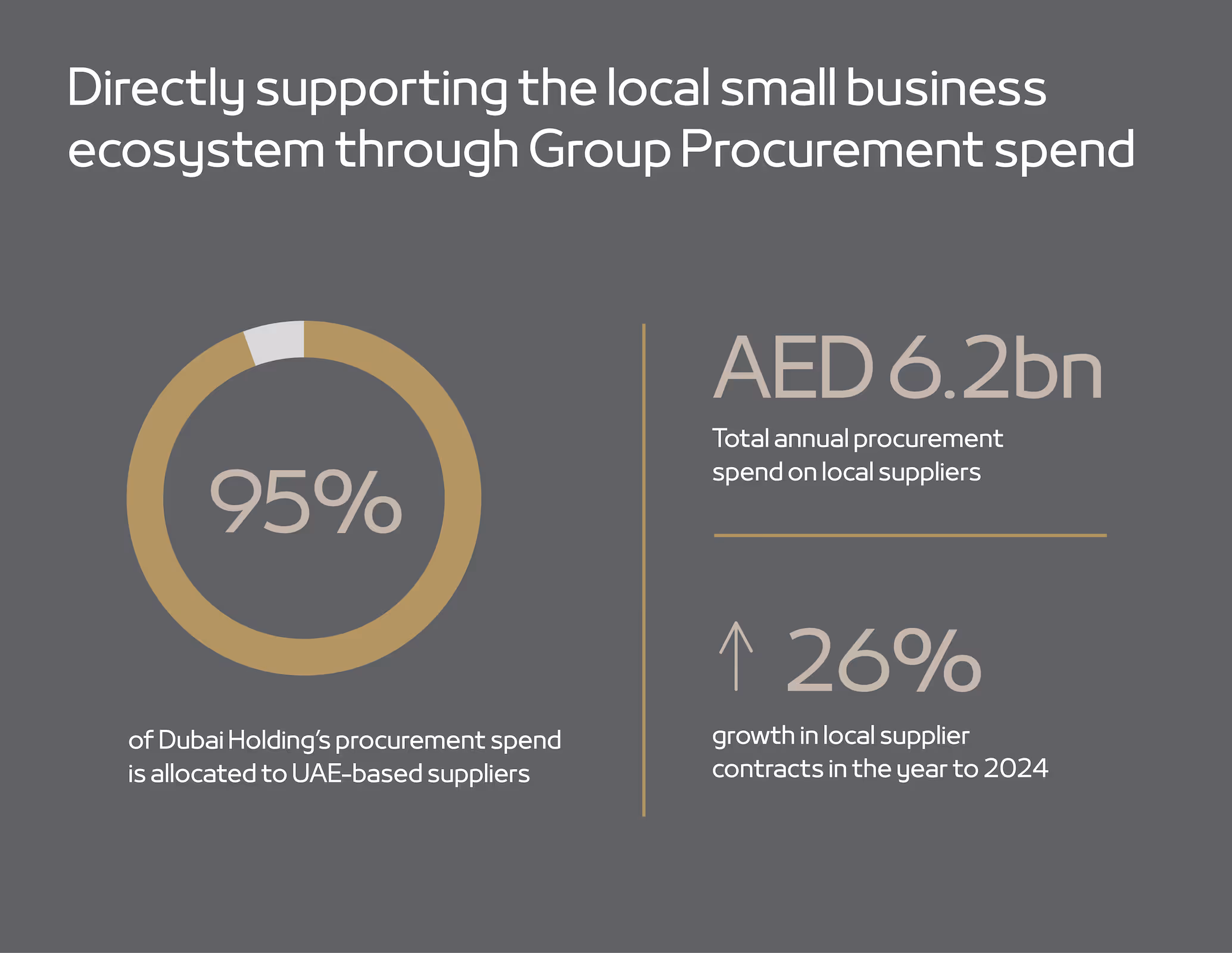 95% of Dubai Holding's procurement spend is allocated to UAE-based suppliers, with AED 6.2bn total annual spend and 26% growth in local supplier contracts by 2024.