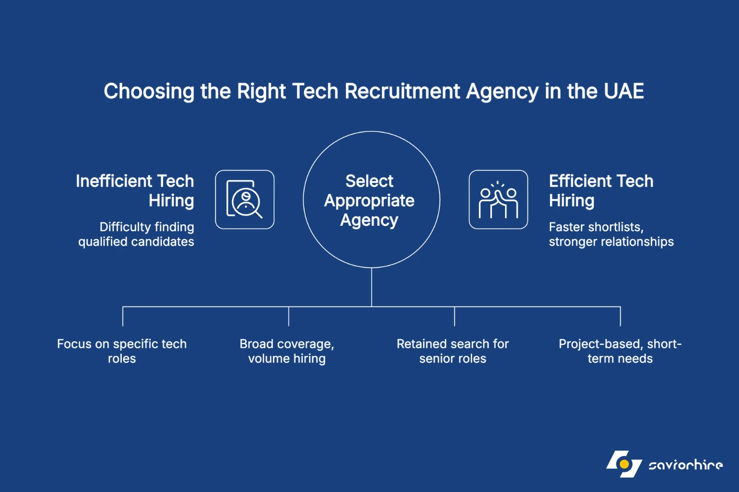 Types of Tech Recruitment Agencies in the UAE