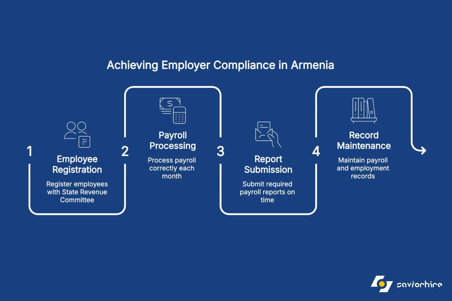 Common Employer Compliance Obligations