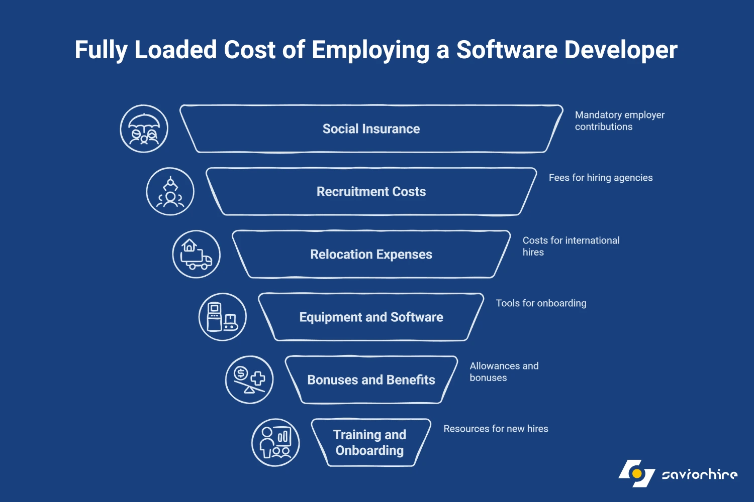 What Expenses Should Tech Companies Consider When Hiring a Software Developer in Saudi Arabia