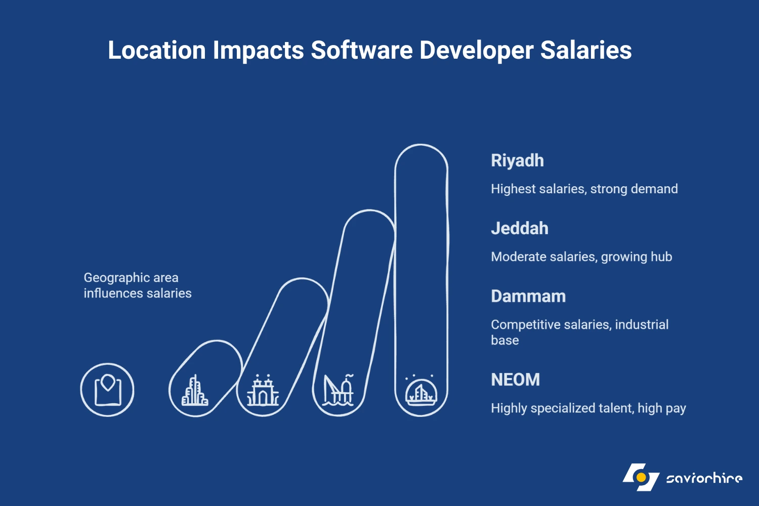 How Do Software Developer Salaries Vary by City in Saudi Arabia?