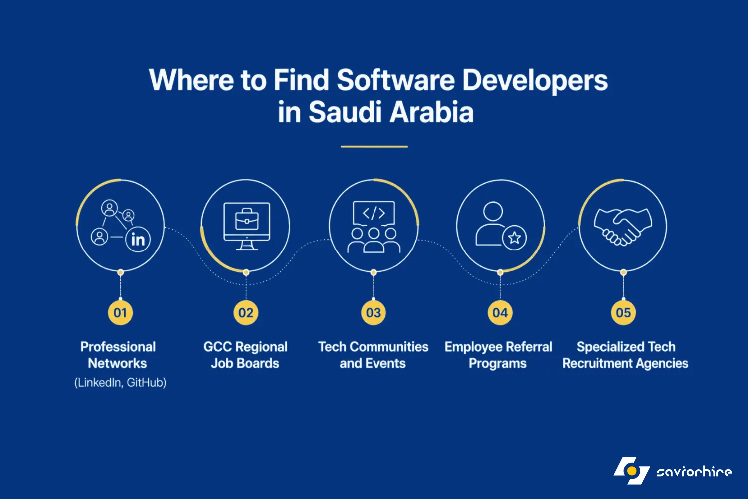 Where to Find Software Developers in Saudi Arabia