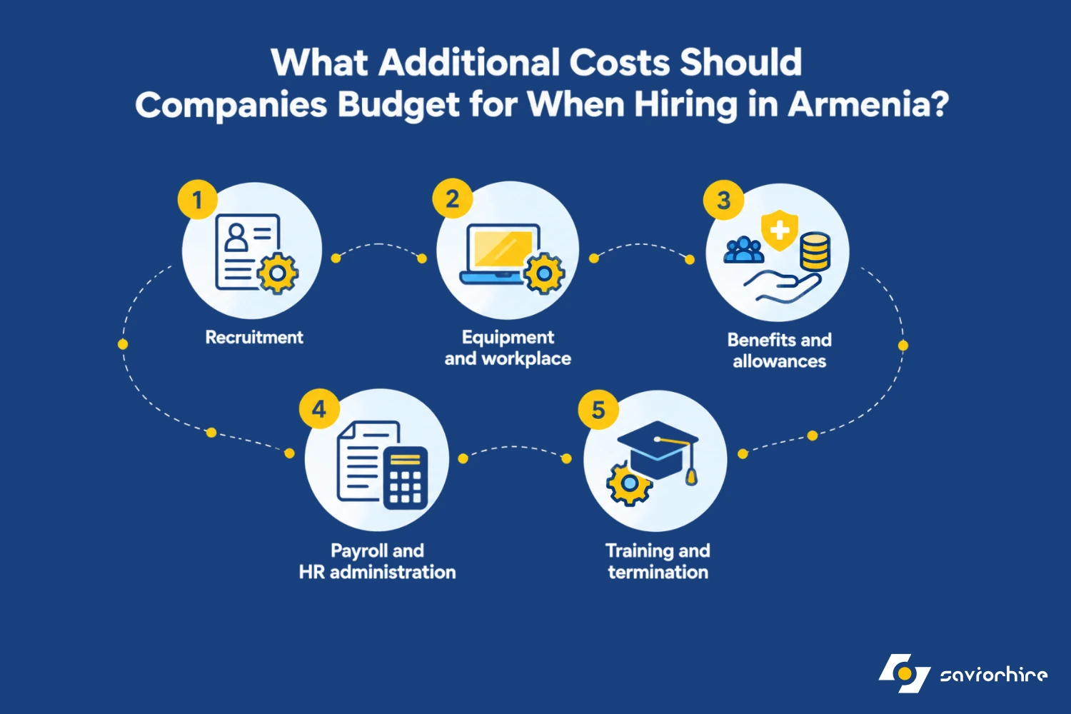 What Additional Costs Should Companies Budget for When Hiring in Armenia?
