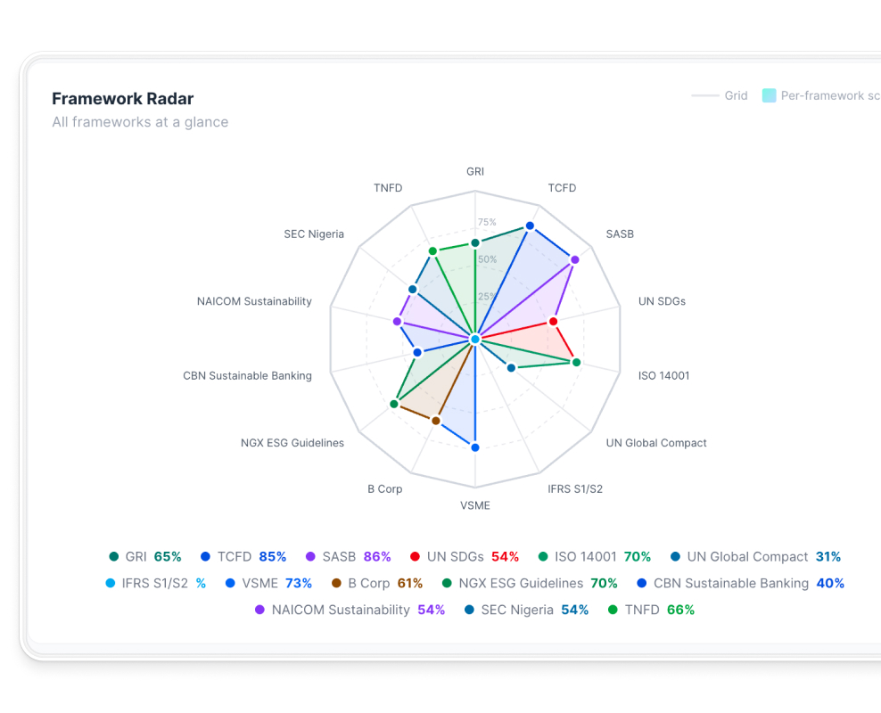 Radar chart of sustainability frameworks with zero percent coverage across all listed standards and guidelines.