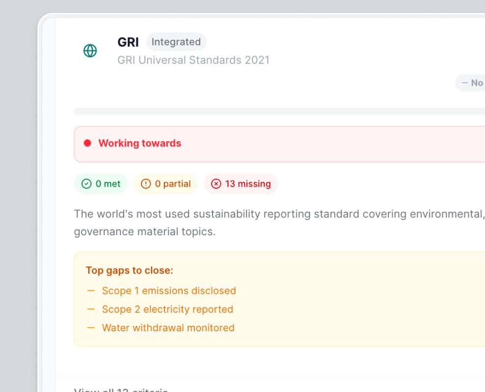 GRI Universal Standards 2021 report showing 0 met, 0 partial, 13 missing criteria with top gaps to close listed.