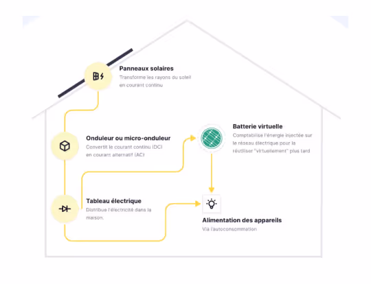 schémas du fonctionnement des panneau solaire 
