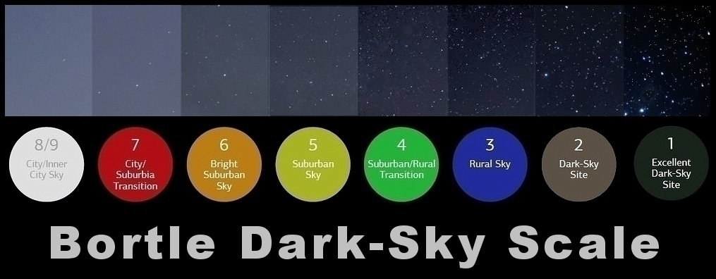 Bortle Dark-Sky Scale showing nine levels of sky brightness from City/Inner City Sky to Excellent Dark-Sky Site, with star visibility increasing as the sky darkens from left to right.