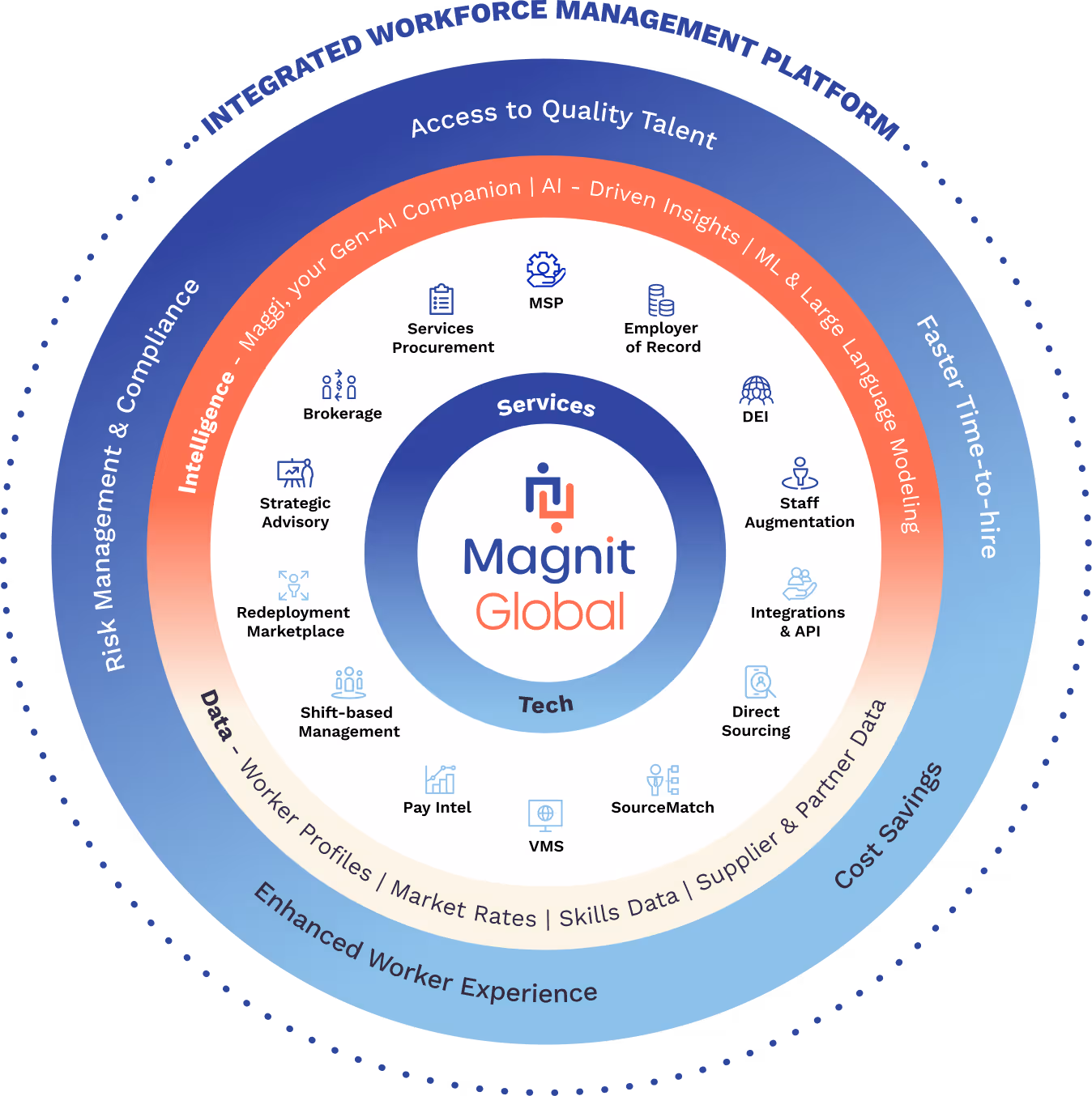 Circular infographic of Magnit Global's integrated workforce management platform highlighting services like MSP, Employer of Record, DEI, Staff Augmentation, and tech features including Pay Intel, VMS, SourceMatch.