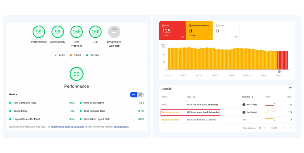Web performance report showing high scores for performance, accessibility, best practices, and SEO on left; issue status chart with 125 poor and 1 need improvement URLs on right, highlighting an LCP issue longer than 2.5s on mobile.
