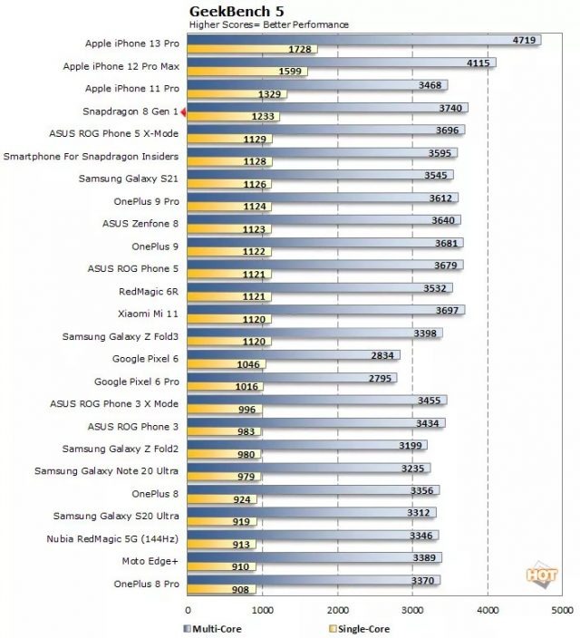 GeekBench 5 performance chart comparing multi-core and single-core scores of various smartphones, with Apple iPhone 13 Pro scoring highest in both categories.