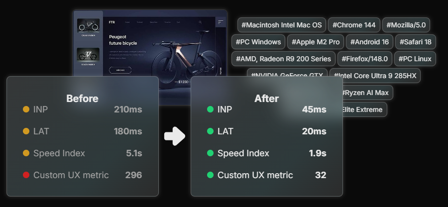 Comparison of performance metrics before and after optimization; Before shows higher INP 210ms, LAT 180ms, Speed Index 5.1s, and Custom UX metric 296, After shows improved INP 45ms, LAT 20ms, Speed Index 1.9s, and Custom UX metric 32.