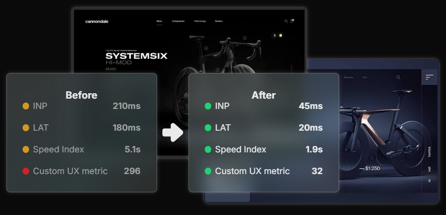 Comparison graphic showing performance metrics before and after: INP reduced from 210ms to 45ms, LAT from 180ms to 20ms, Speed Index from 5.1s to 1.9s, and Custom UX metric from 296 to 32.