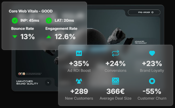 Dashboard showing Core Web Vitals with 45ms INP, 20ms LAT, 13% bounce rate decrease, 12.6% engagement rate increase; and marketing metrics with 35% ad ROI boost, 24% conversions increase, 23% brand loyalty, 289 new customers, 366 euros average deal size, and 55% customer churn decrease.