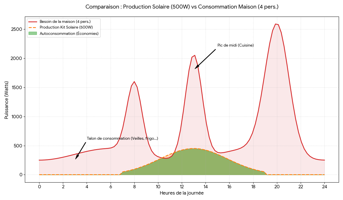 comparaison production kit solaire vs besoins maison 4 personnes 