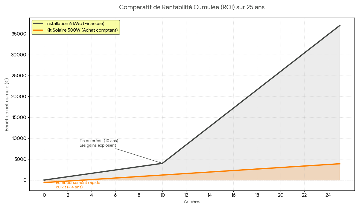 comparatif rentabilité kit solaire vs installation photovoltaïque 