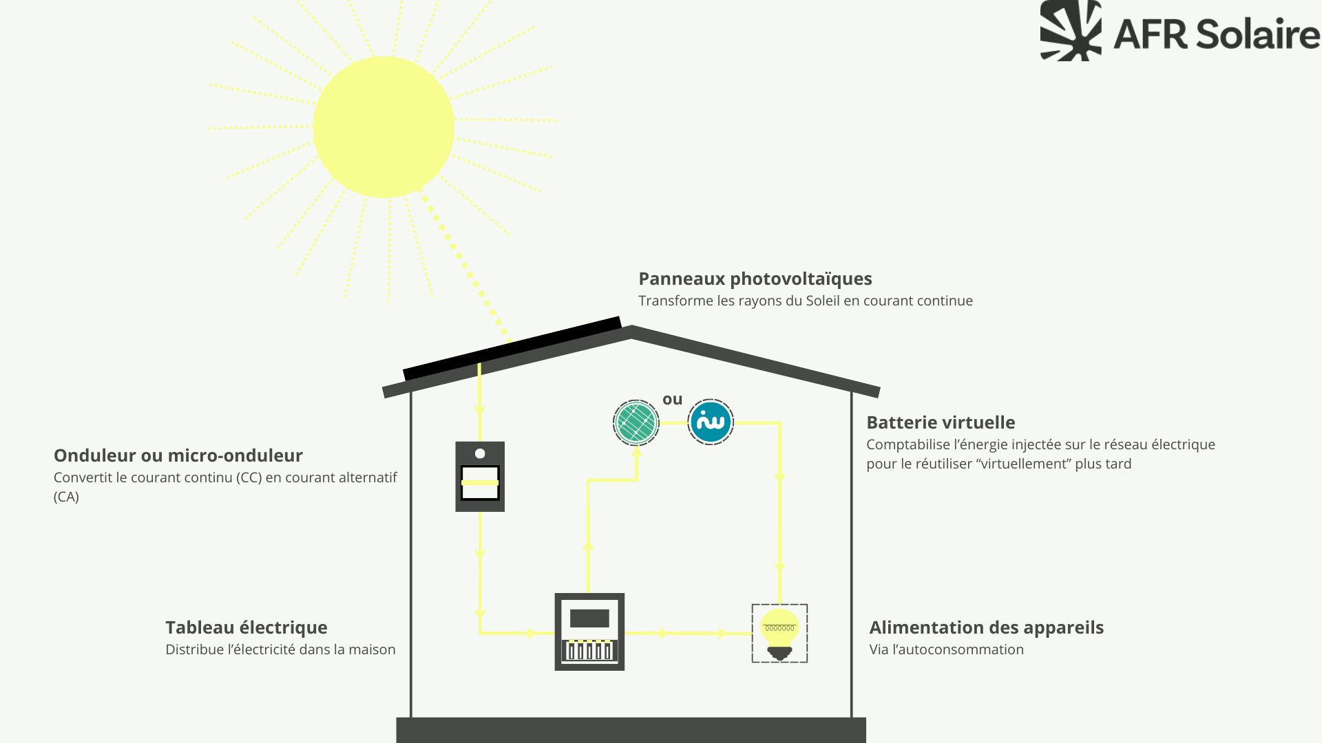 Schéma fonctionnement installation photovoltaïque 